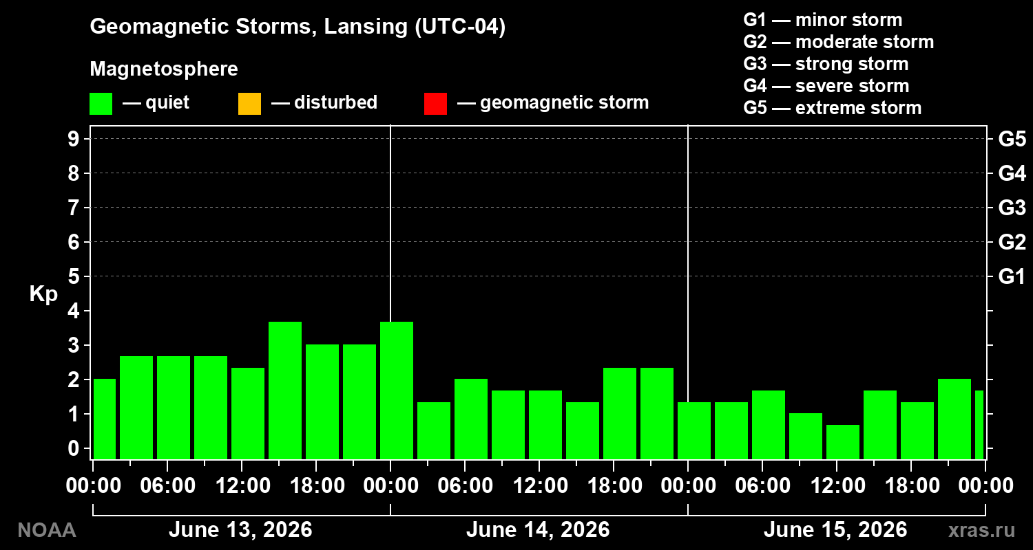 Changes in the geomagnetic index Kp