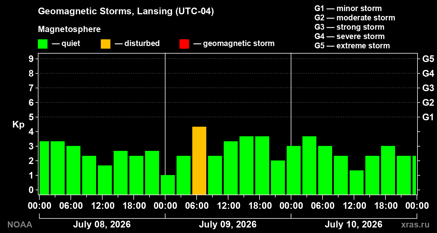 Geomagnetic index Kp for 3 days