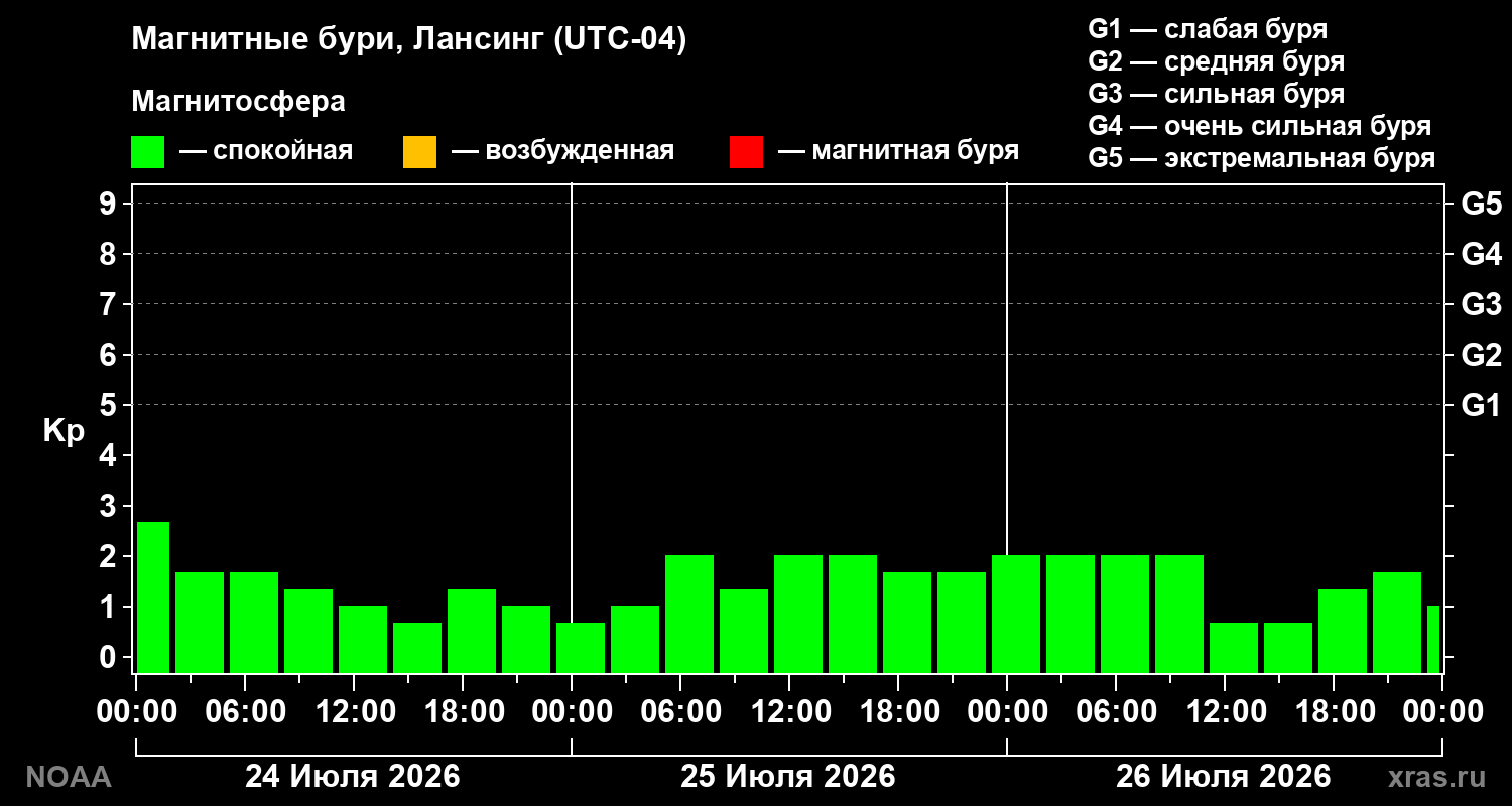 Геомагнитный индекс Kp за 3 суток