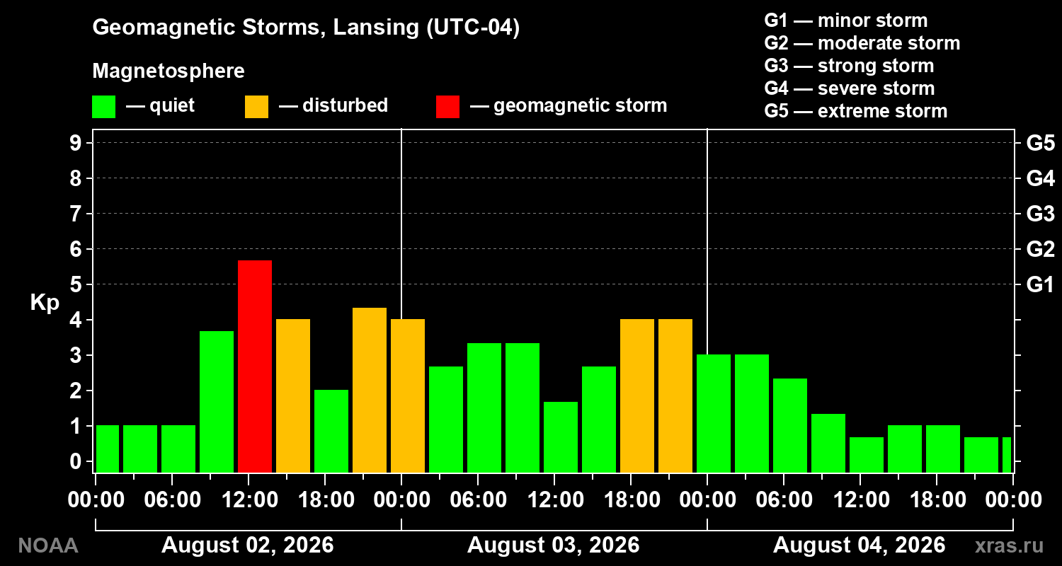 Geomagnetic index Kp for 3 days