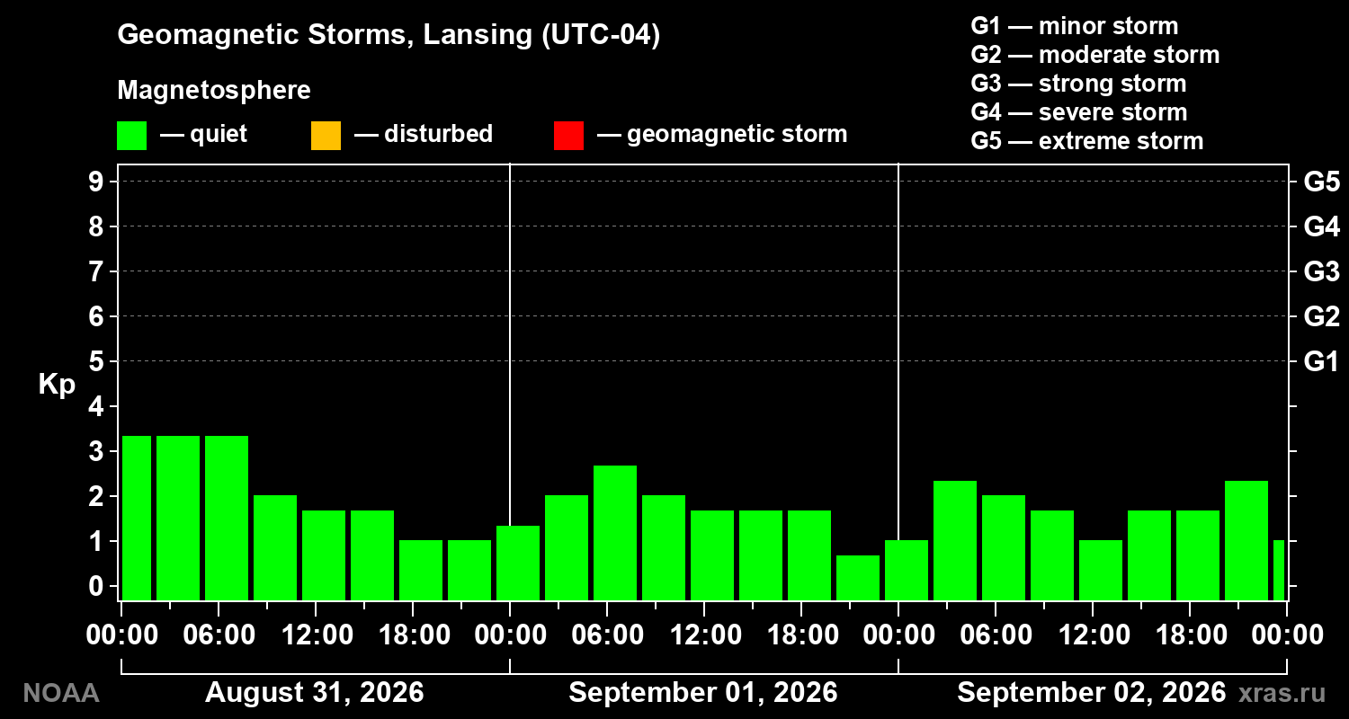 Geomagnetic index Kp for 3 days