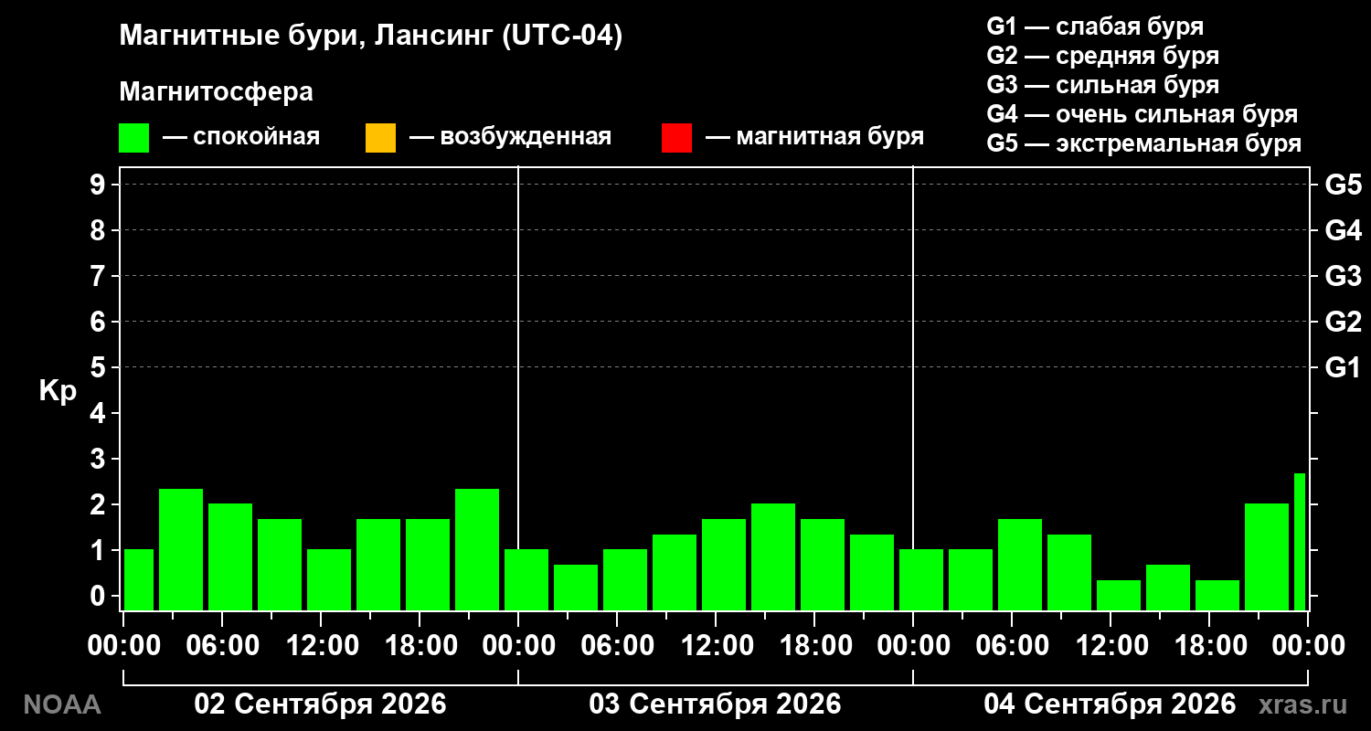 Геомагнитный индекс Kp за 3 суток