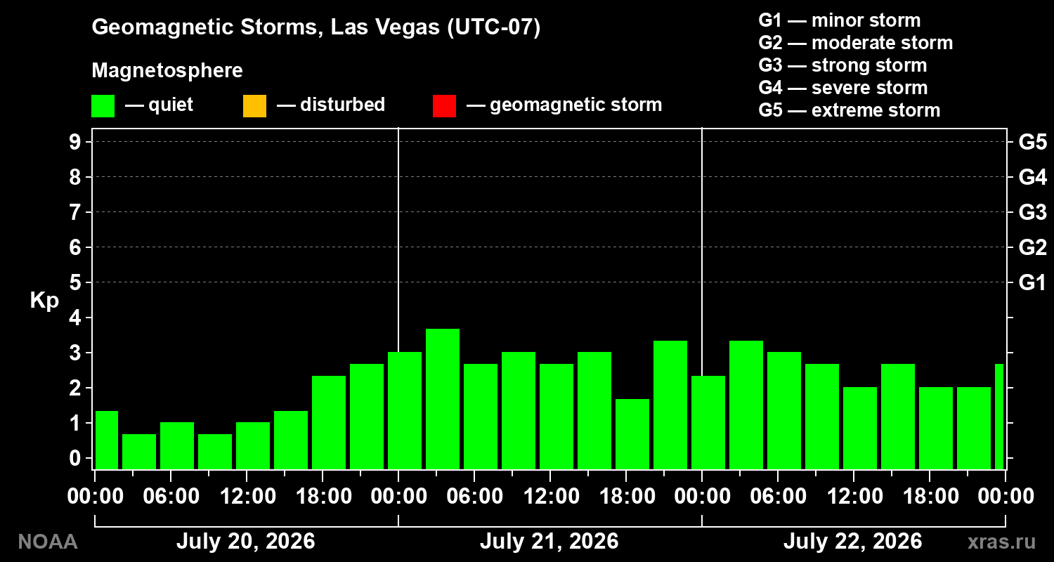 Geomagnetic index Kp for 3 days