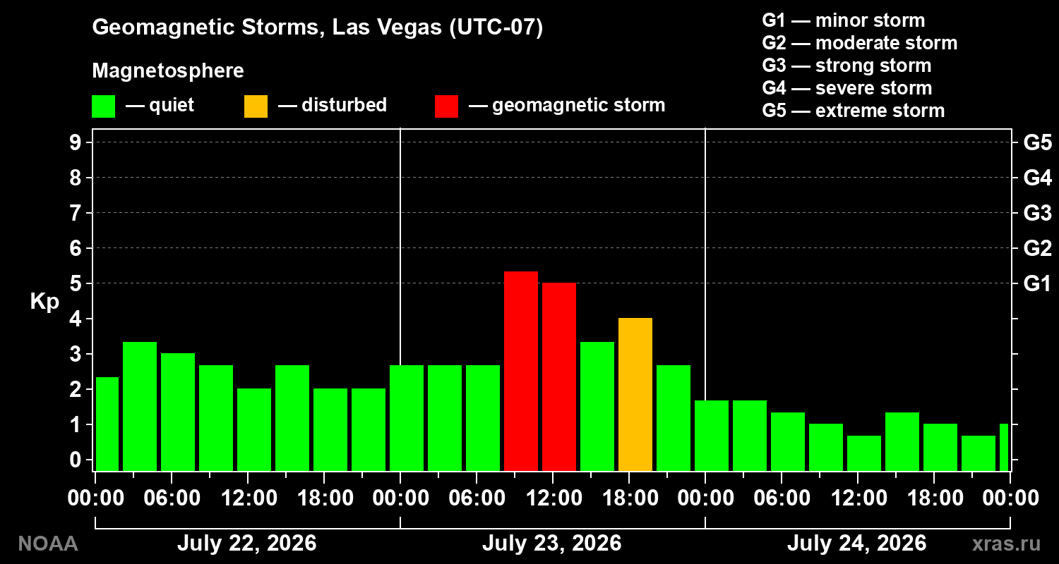 Geomagnetic index Kp for 3 days