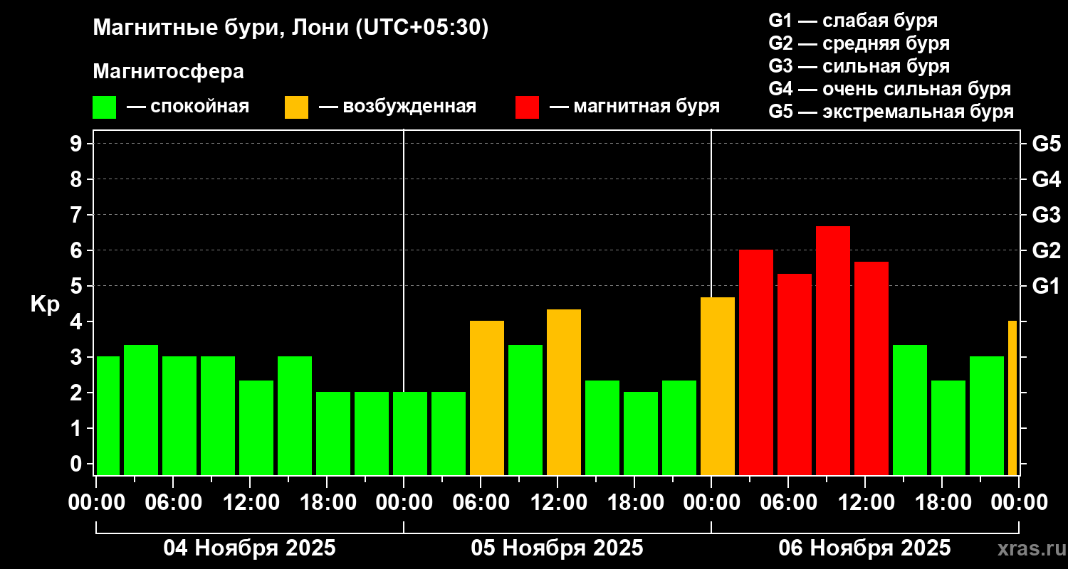 Изменения геомагнитного индекса Kp