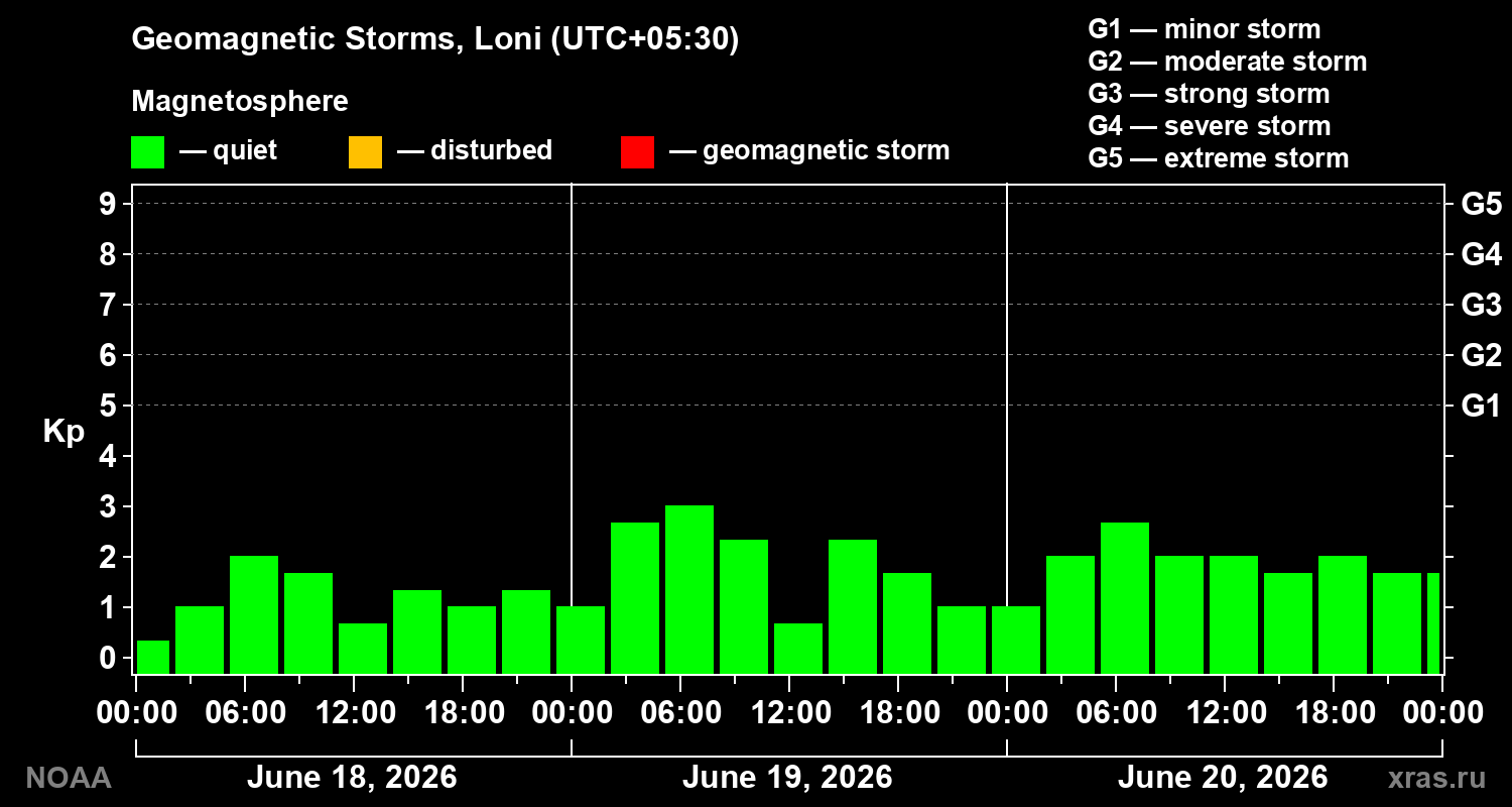 Geomagnetic index Kp for 3 days