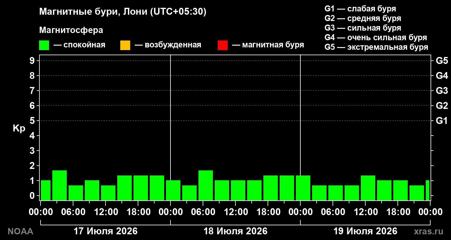 Геомагнитный индекс Kp за 3 суток