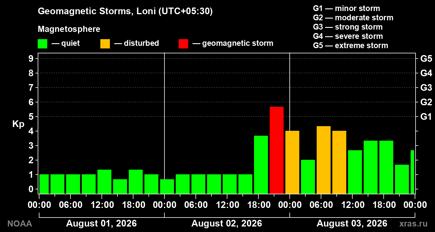 Geomagnetic index Kp for 3 days