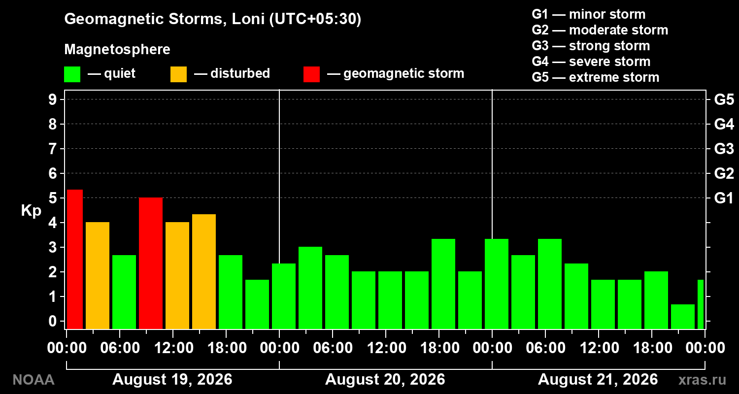 Geomagnetic index Kp for 3 days
