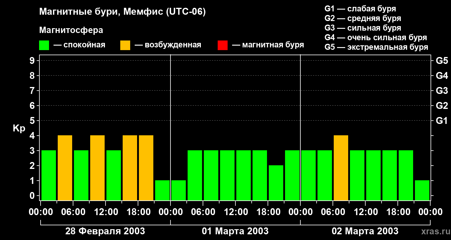 Изменения геомагнитного индекса Kp