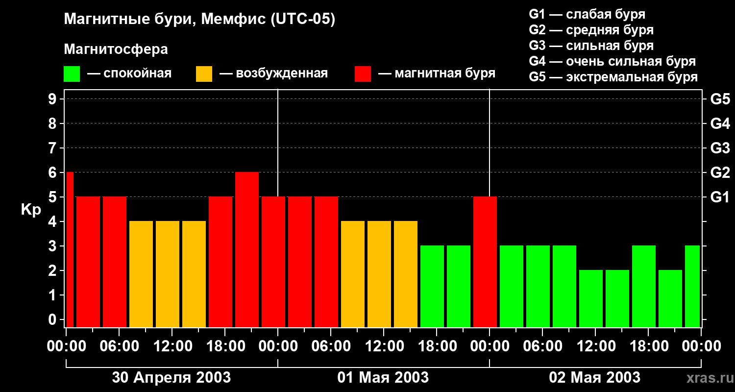 Изменения геомагнитного индекса Kp