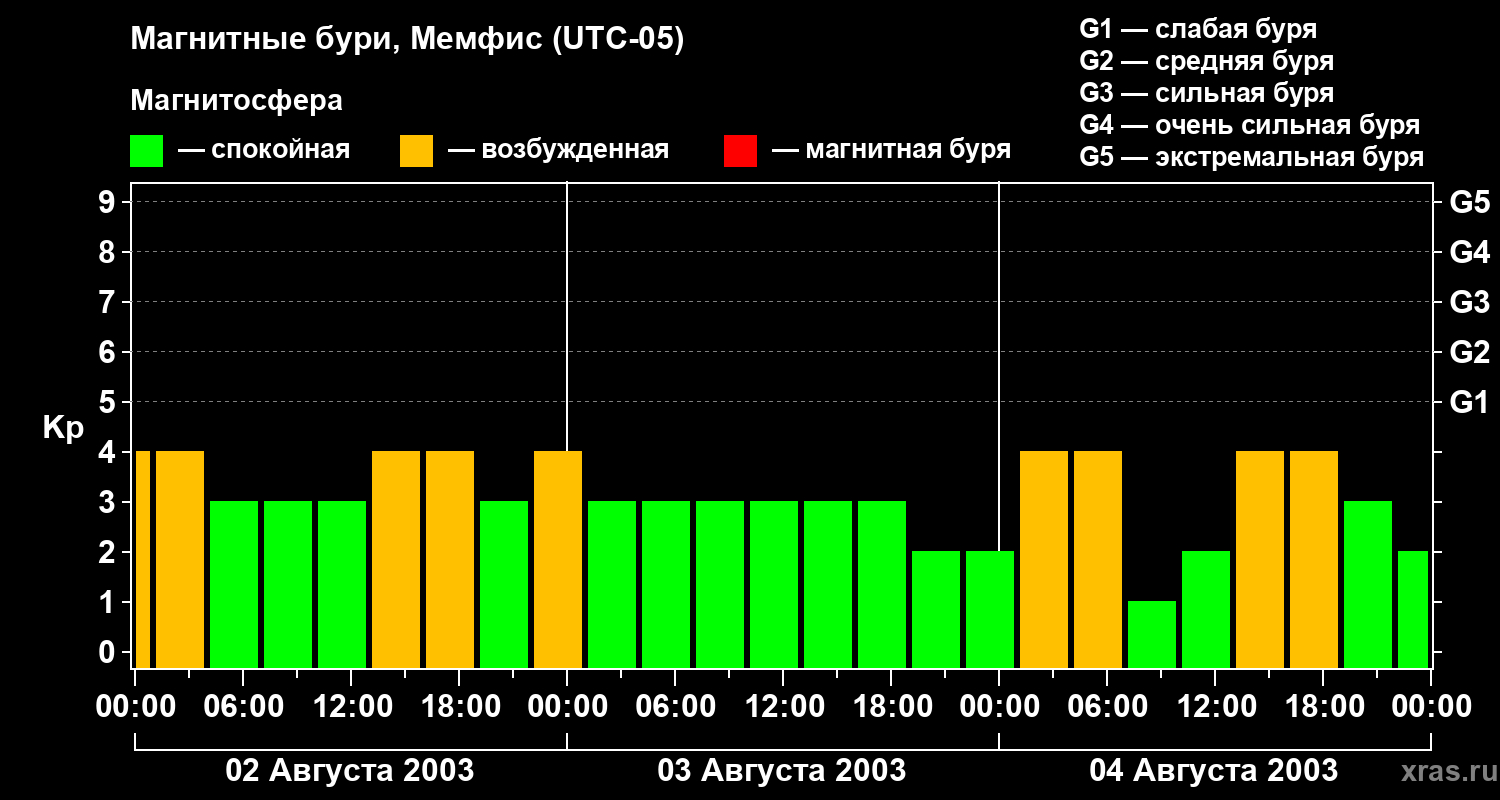 Изменения геомагнитного индекса Kp