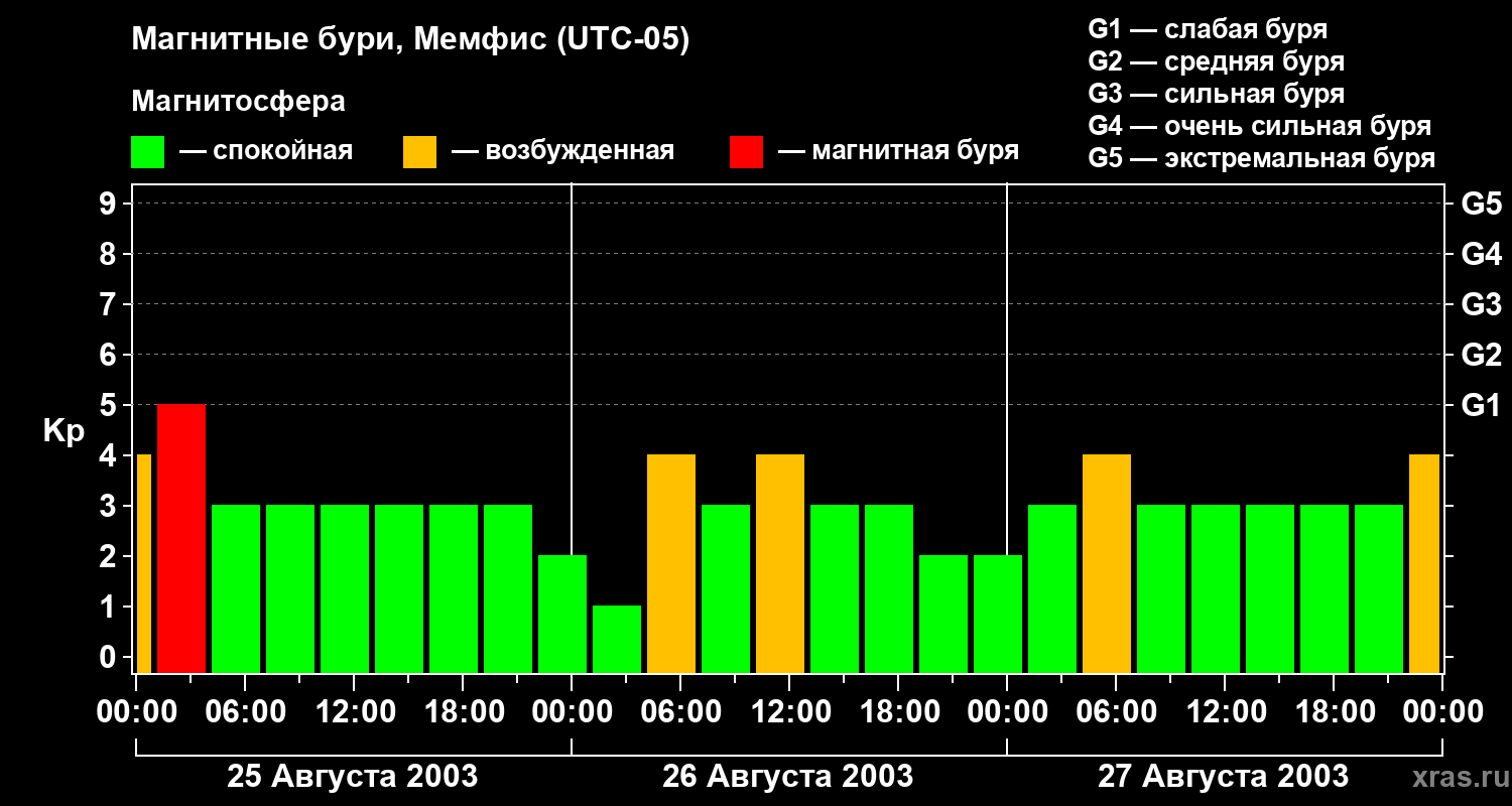 Изменения геомагнитного индекса Kp