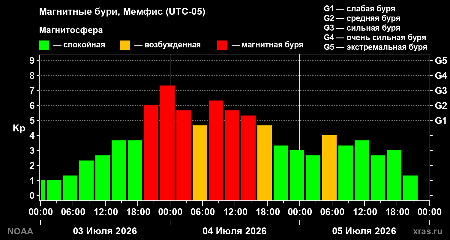 Kp graph