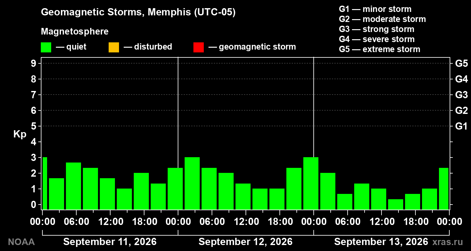 Geomagnetic index Kp for 3 days