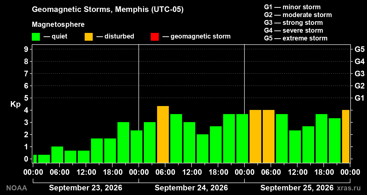 Geomagnetic index Kp for 3 days