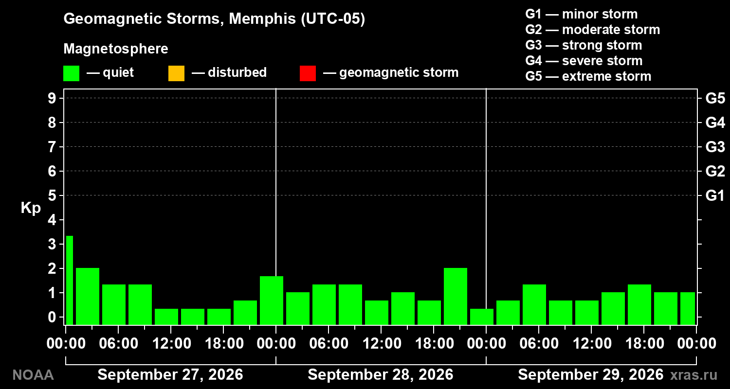 Geomagnetic index Kp for 3 days