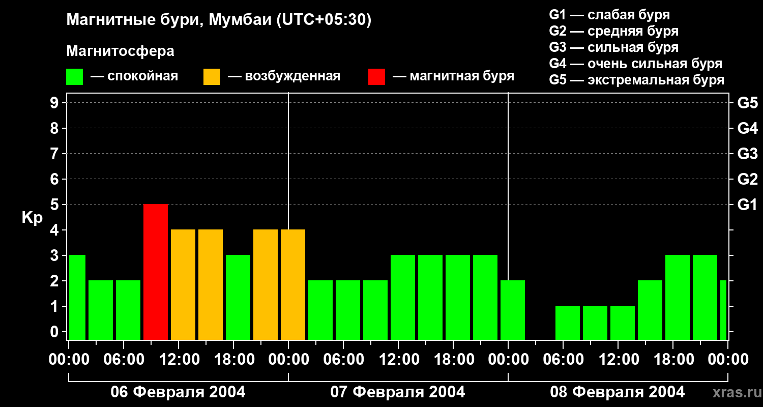 Изменения геомагнитного индекса Kp
