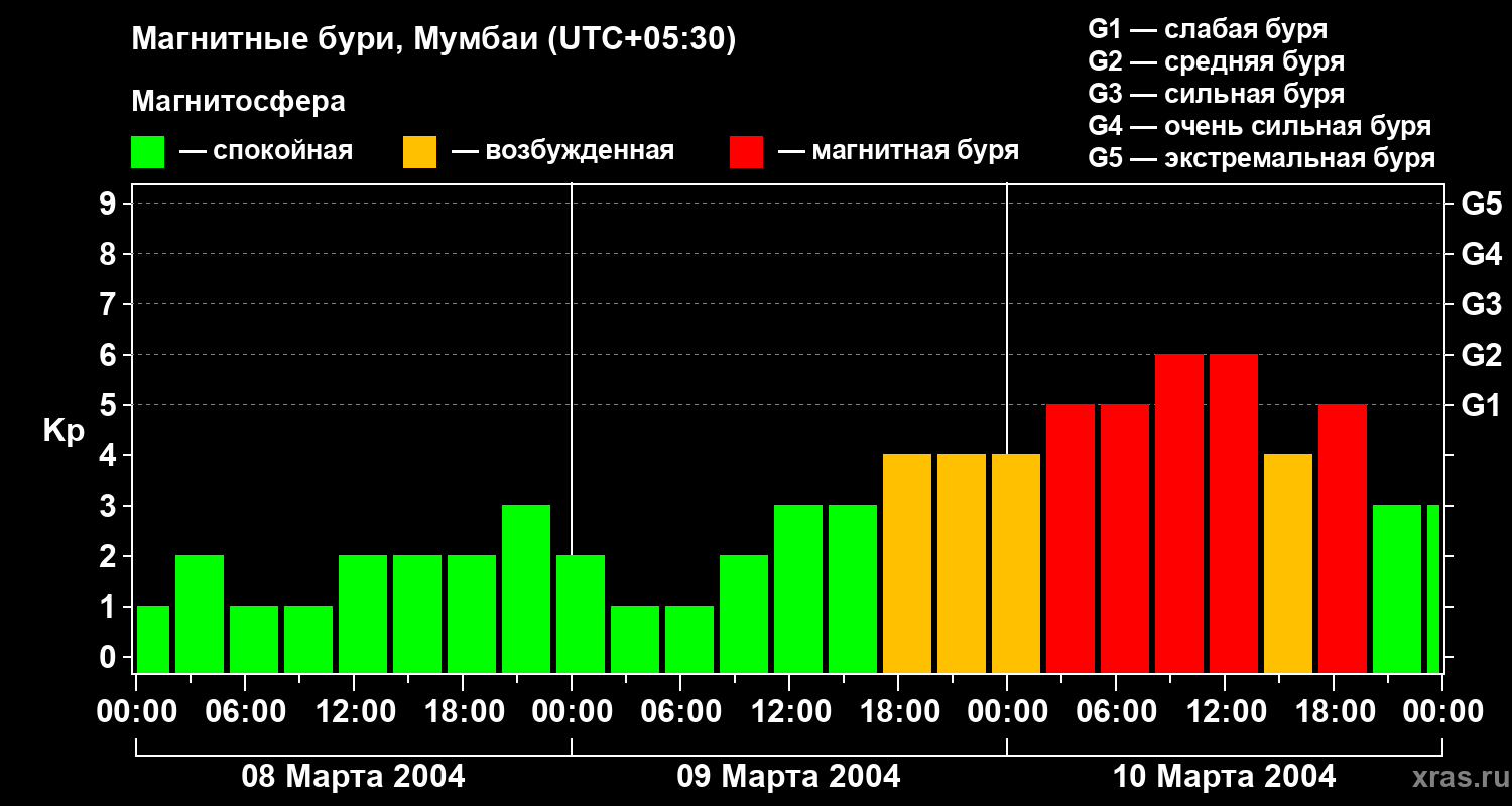 Изменения геомагнитного индекса Kp
