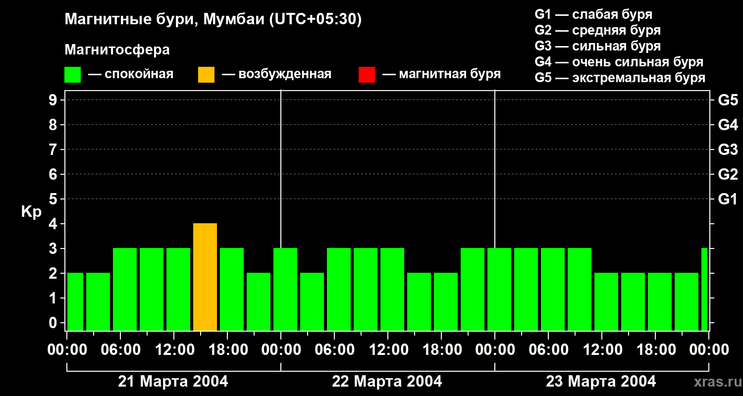 Изменения геомагнитного индекса Kp