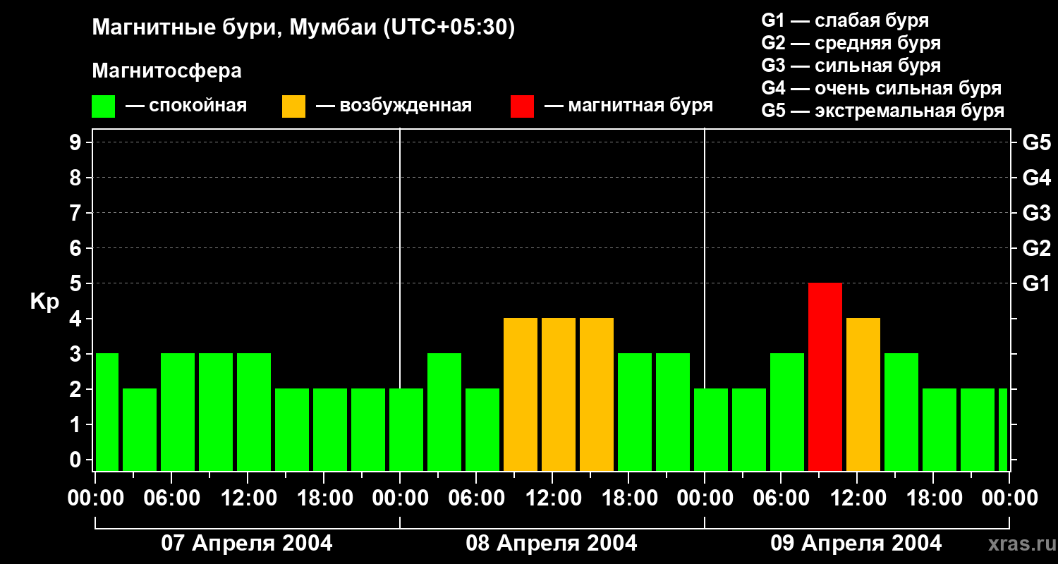 Изменения геомагнитного индекса Kp