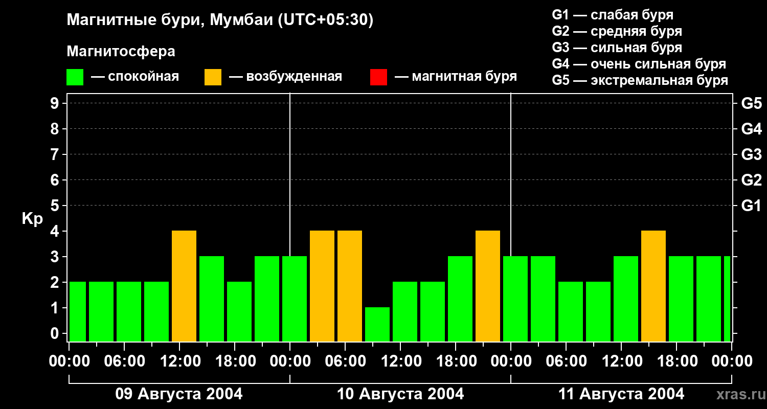 Изменения геомагнитного индекса Kp