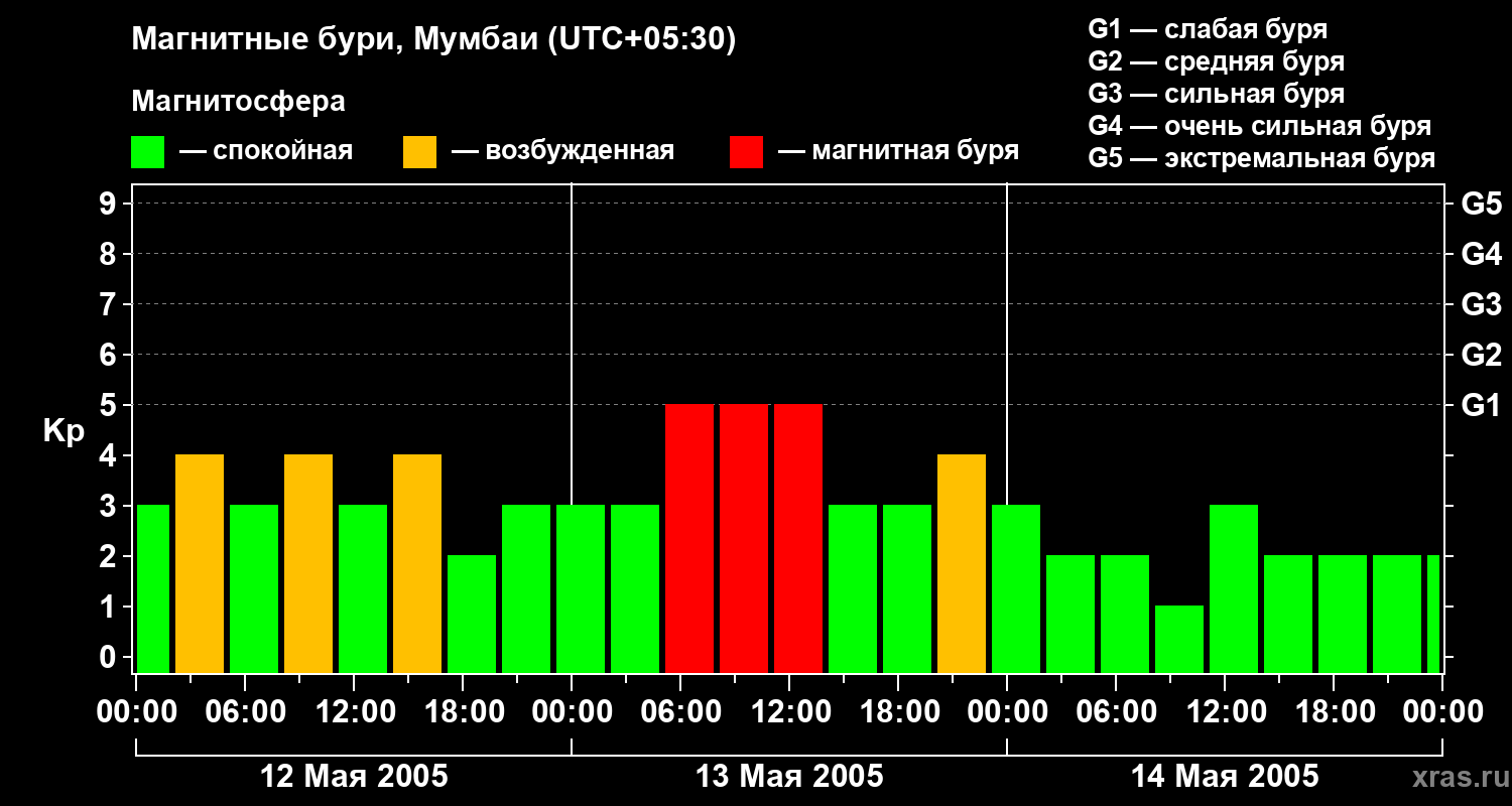 Изменения геомагнитного индекса Kp