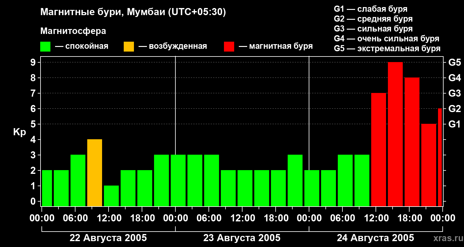 Изменения геомагнитного индекса Kp
