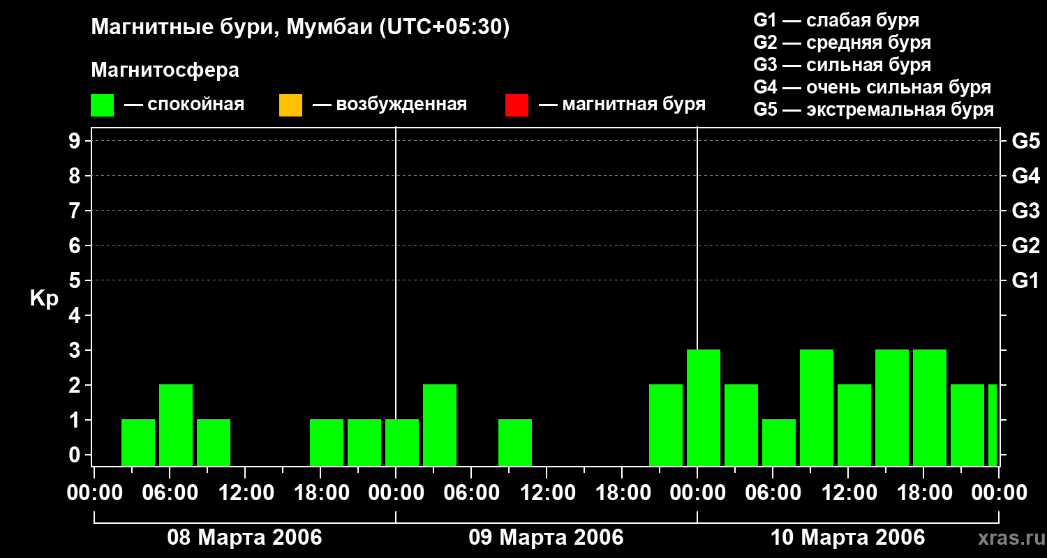 Изменения геомагнитного индекса Kp