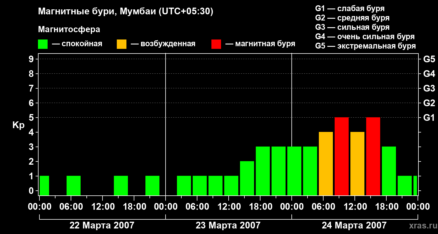 Изменения геомагнитного индекса Kp