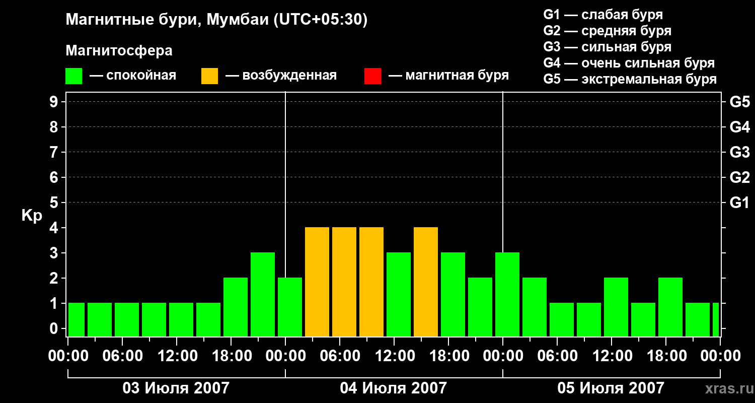 Изменения геомагнитного индекса Kp