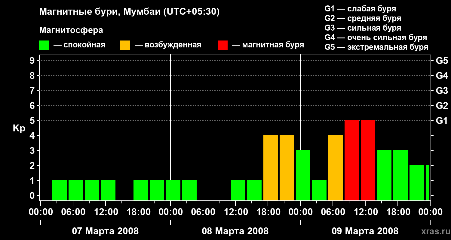 Изменения геомагнитного индекса Kp