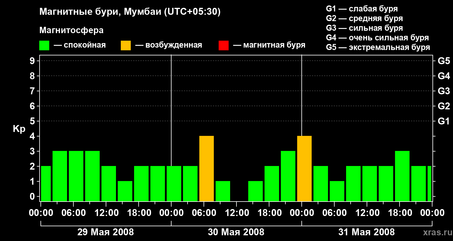 Изменения геомагнитного индекса Kp