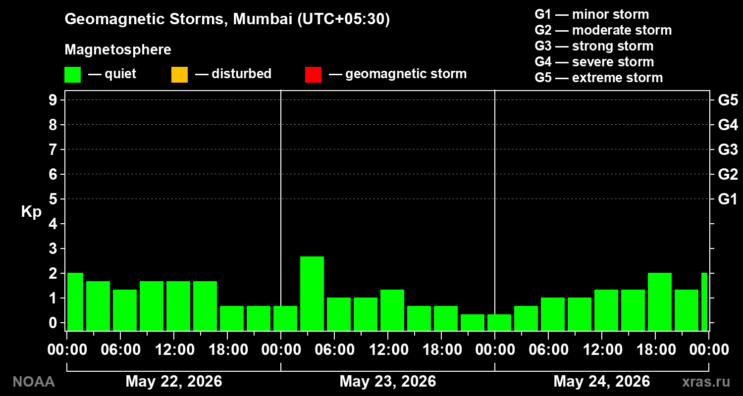 Geomagnetic index Kp for 3 days