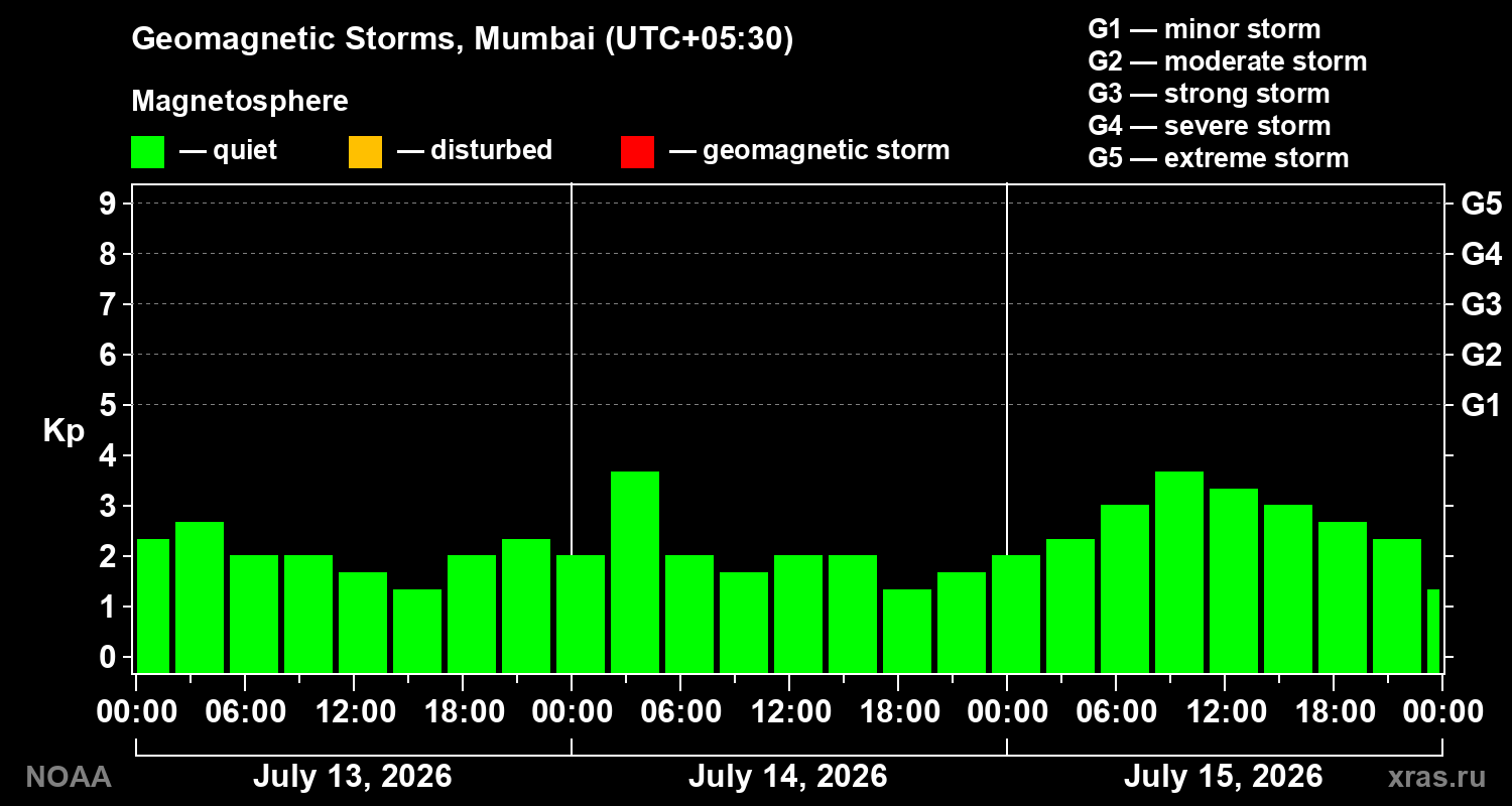 Geomagnetic index Kp for 3 days