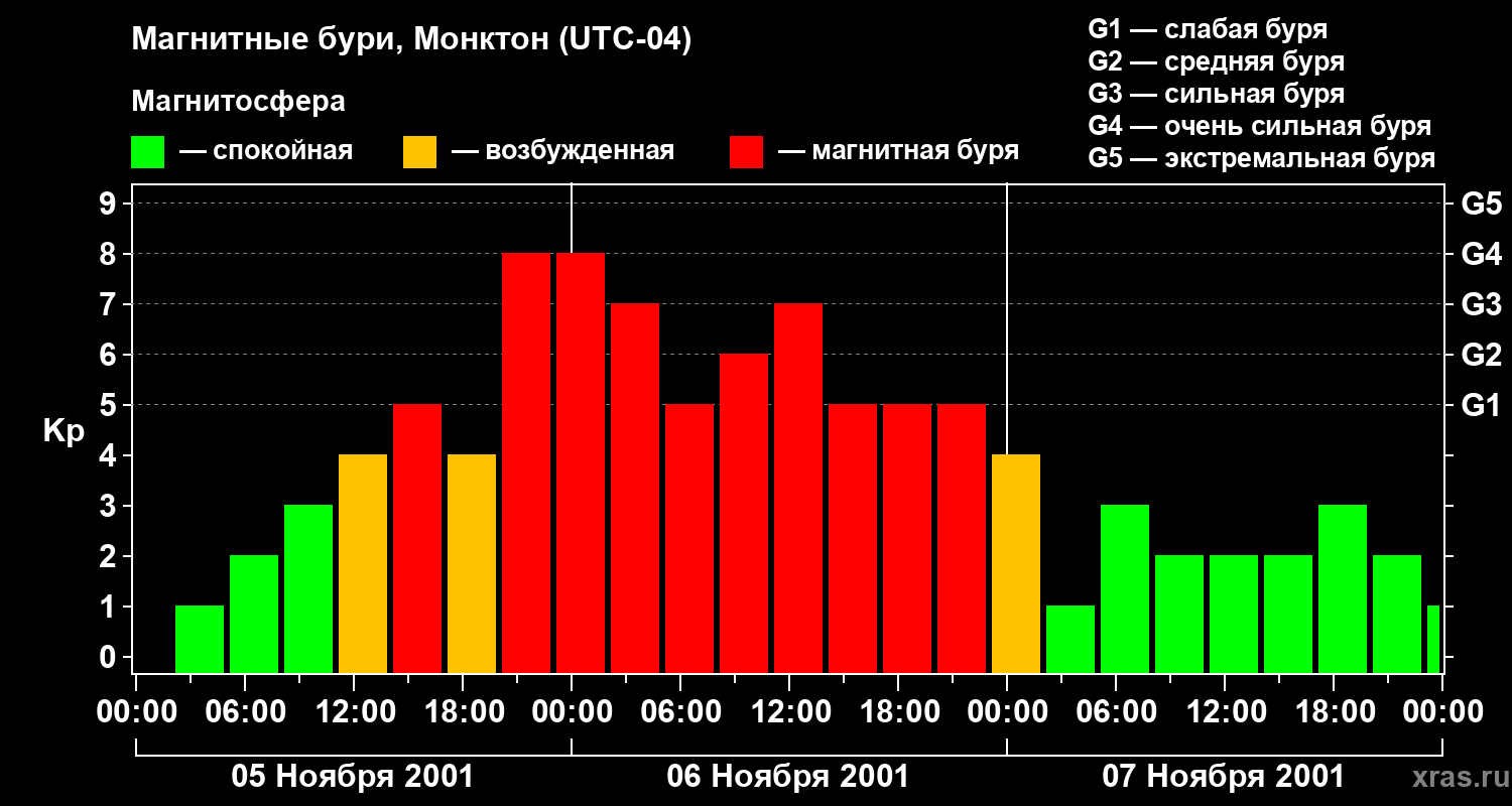 Изменения геомагнитного индекса Kp