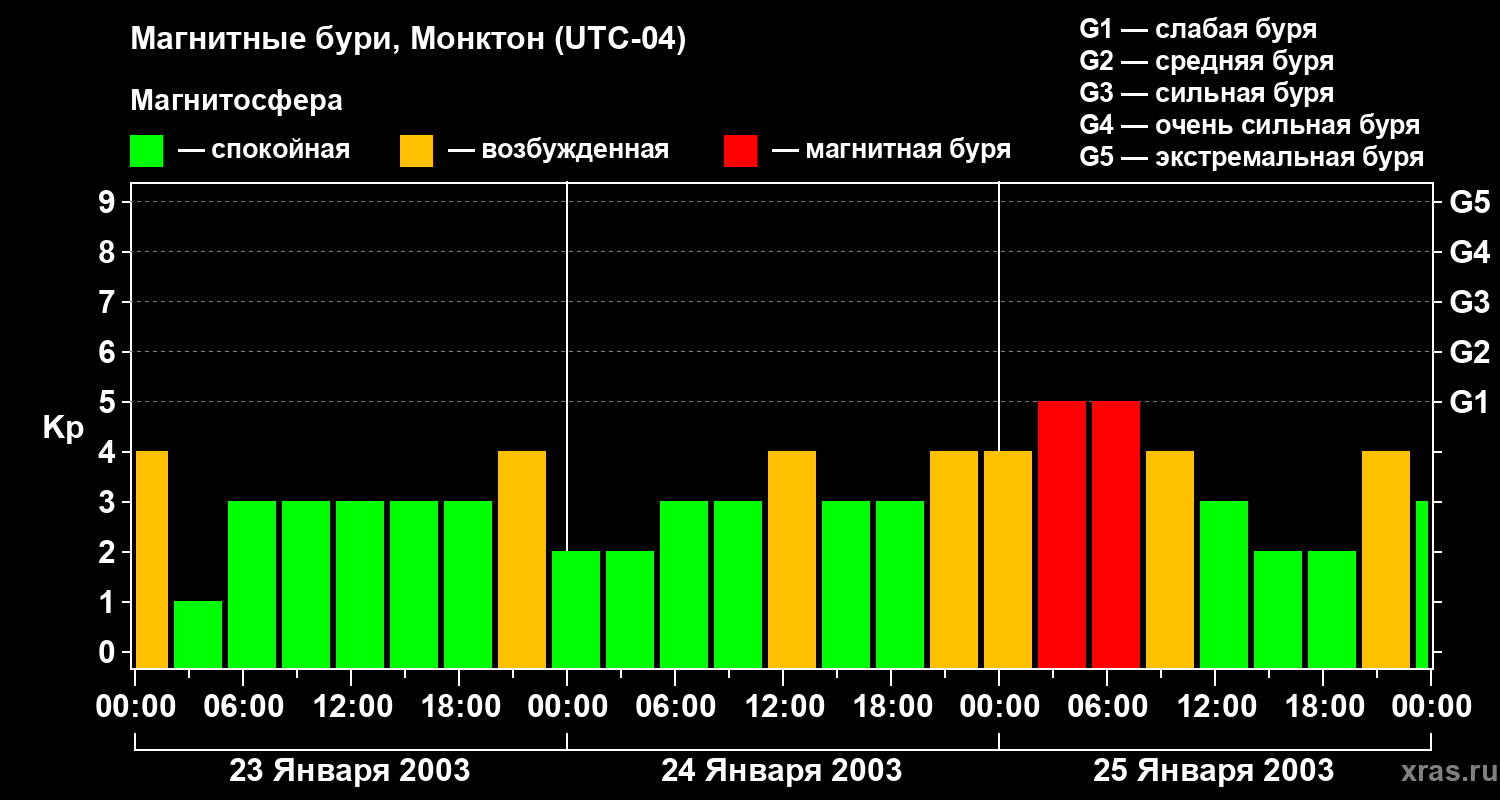 Изменения геомагнитного индекса Kp