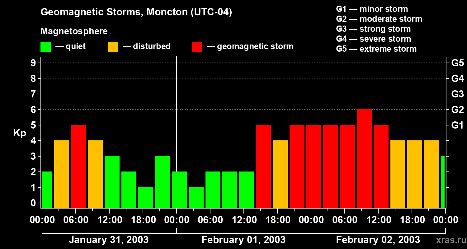 Changes in the geomagnetic index Kp