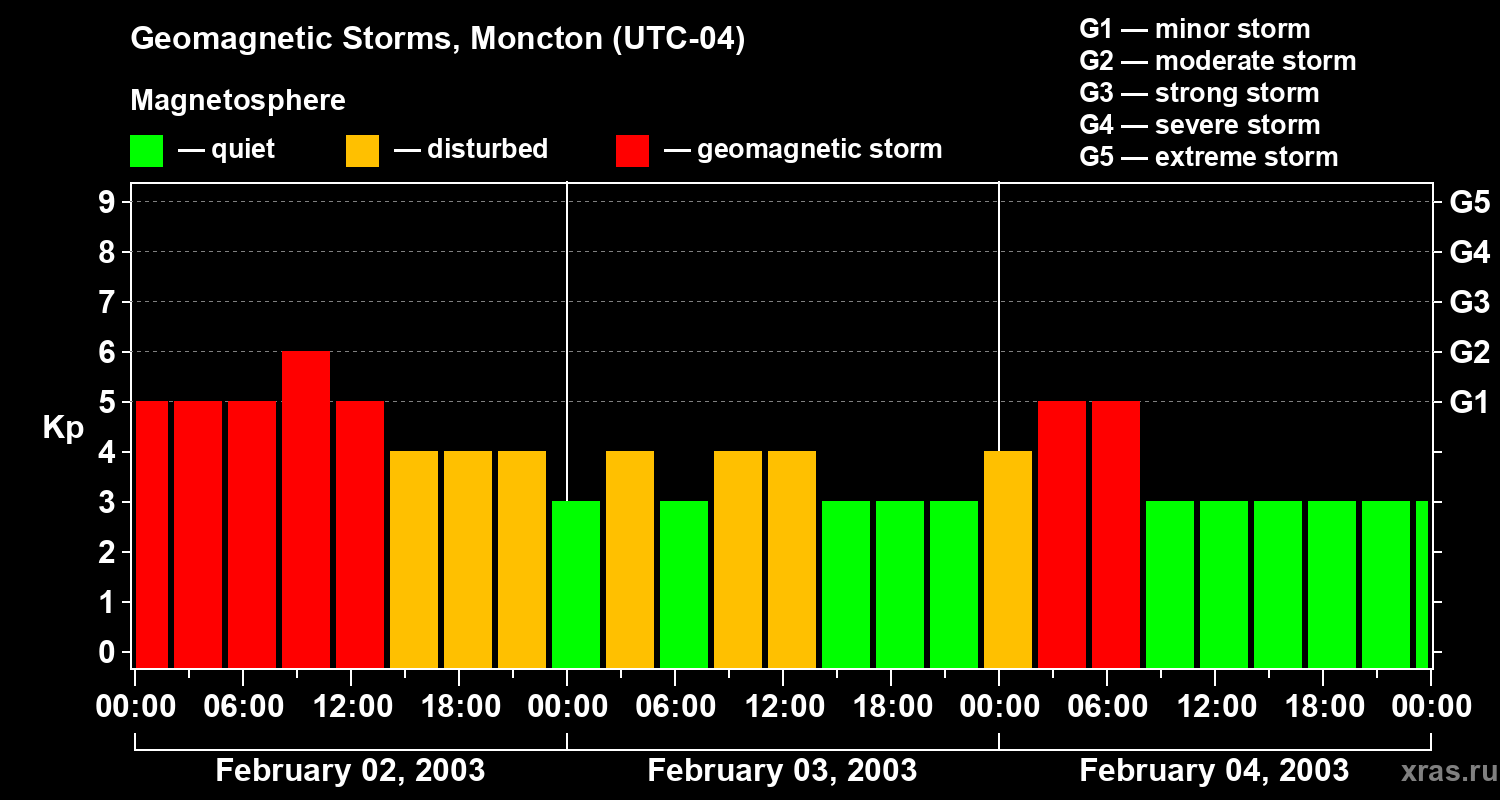 Changes in the geomagnetic index Kp