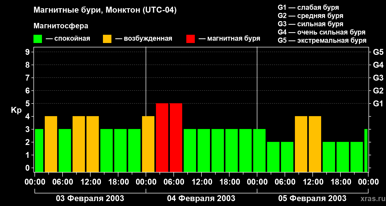Изменения геомагнитного индекса Kp