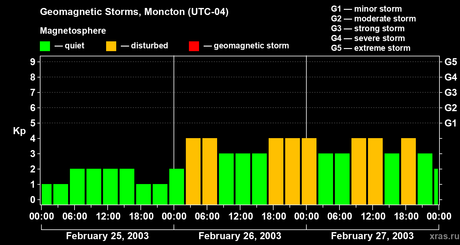 Changes in the geomagnetic index Kp