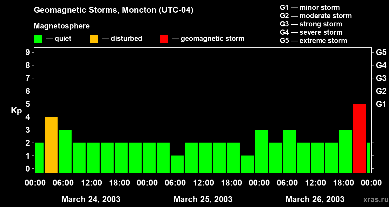 Changes in the geomagnetic index Kp