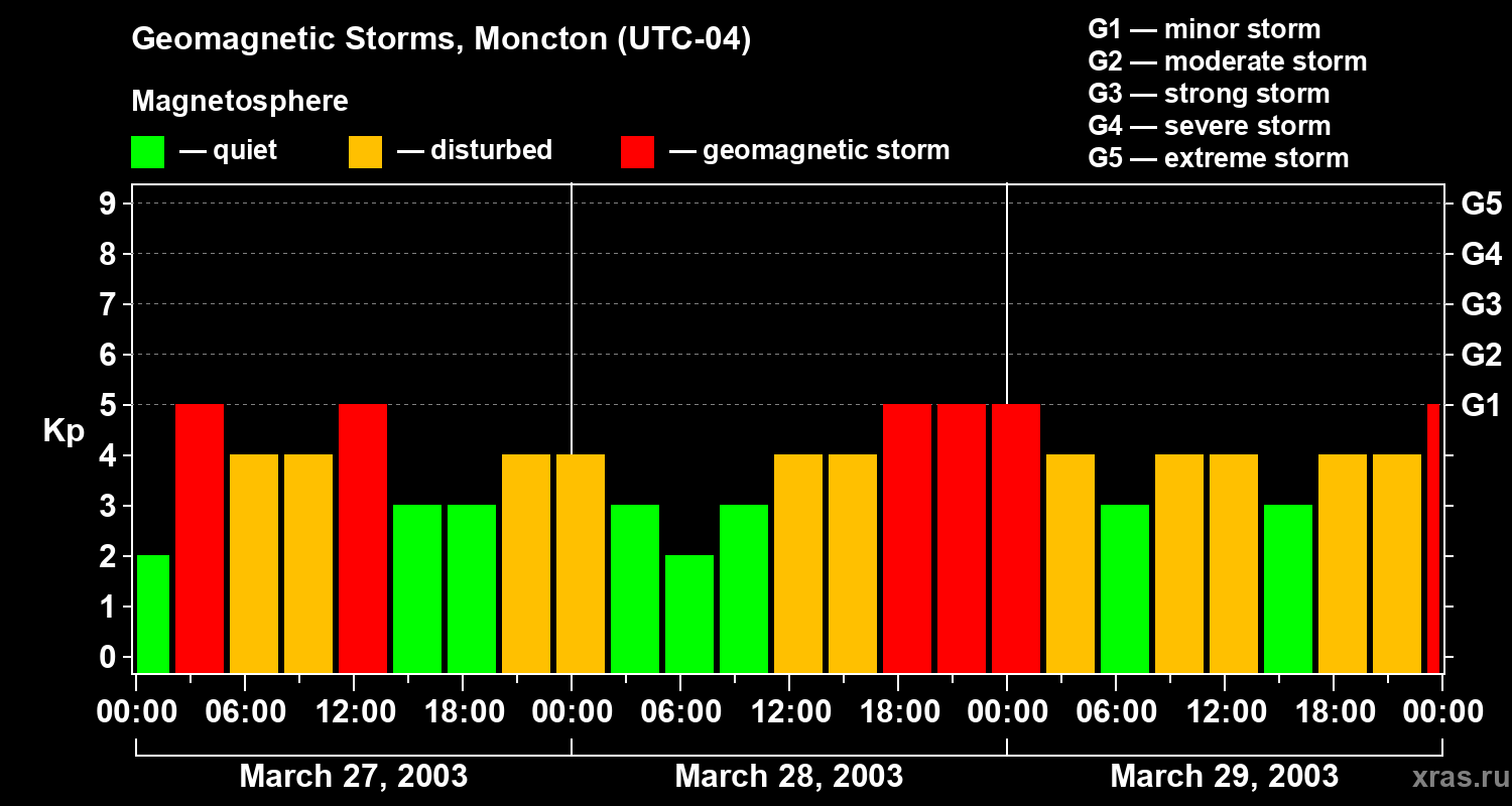 Changes in the geomagnetic index Kp