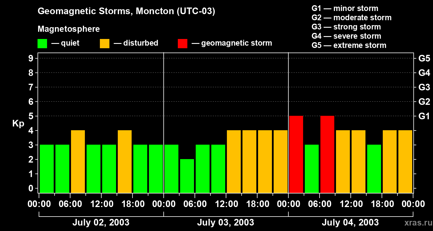 Changes in the geomagnetic index Kp