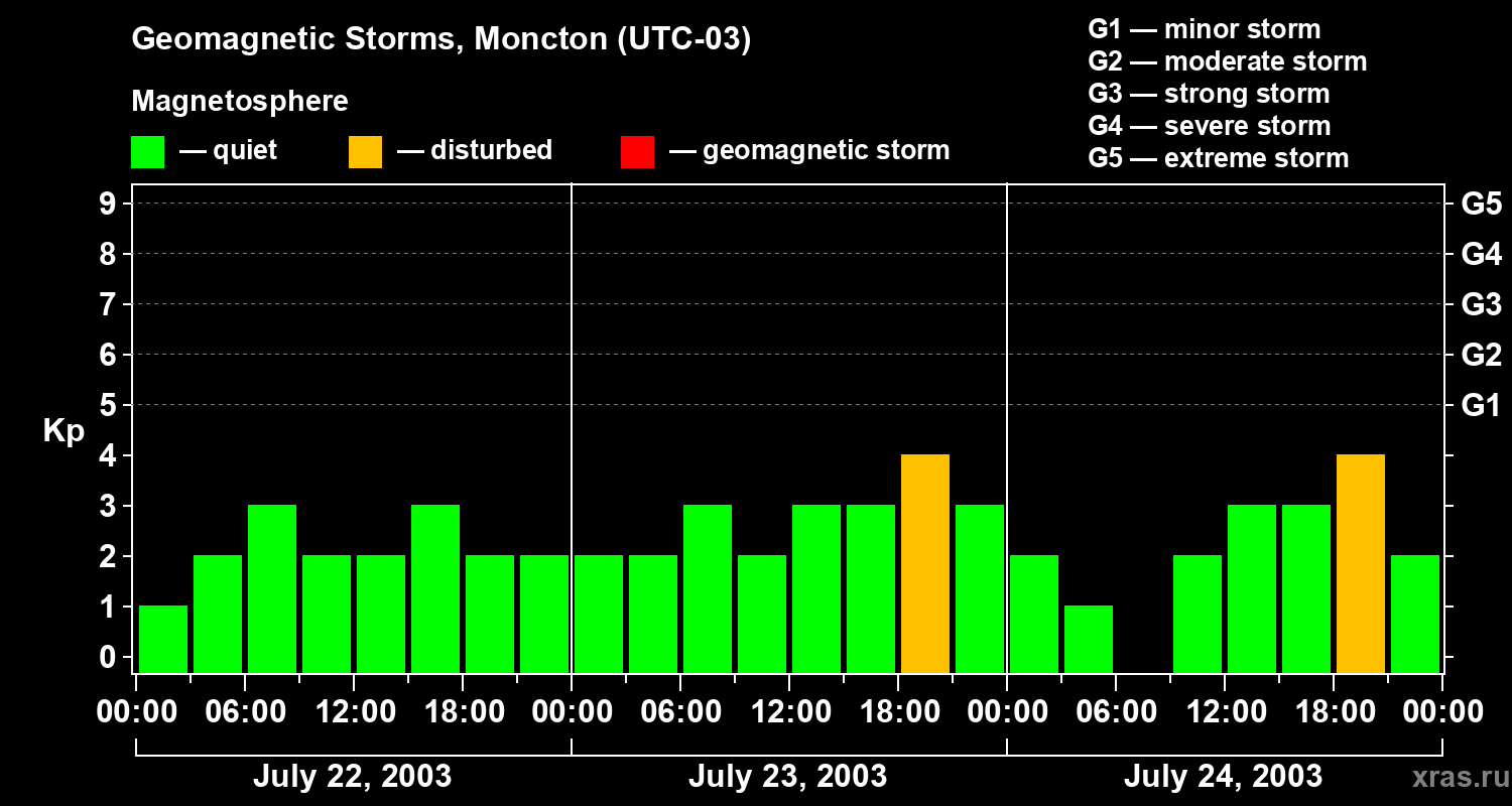 Changes in the geomagnetic index Kp