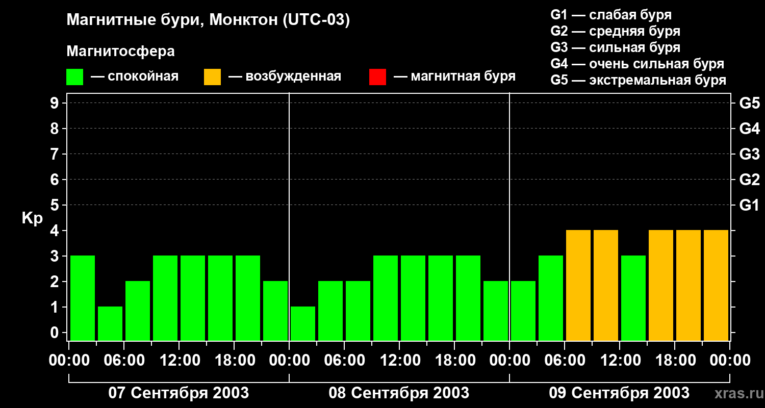 Изменения геомагнитного индекса Kp