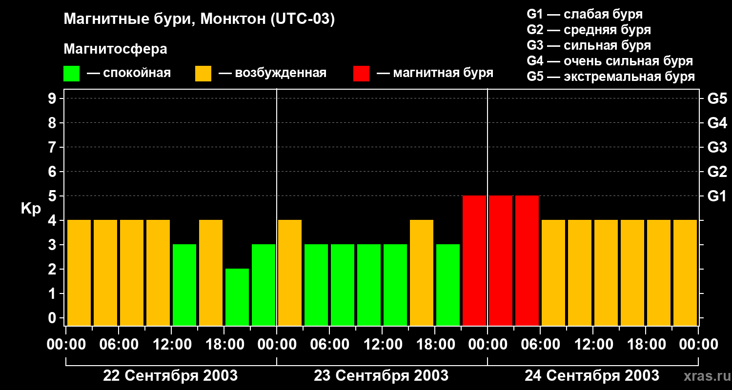 Изменения геомагнитного индекса Kp