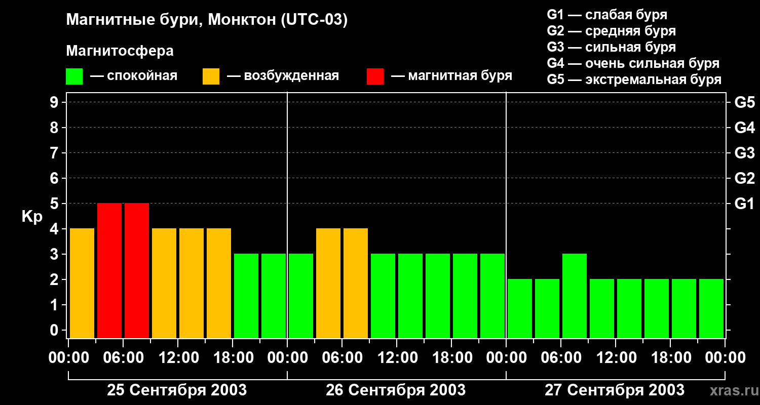Изменения геомагнитного индекса Kp