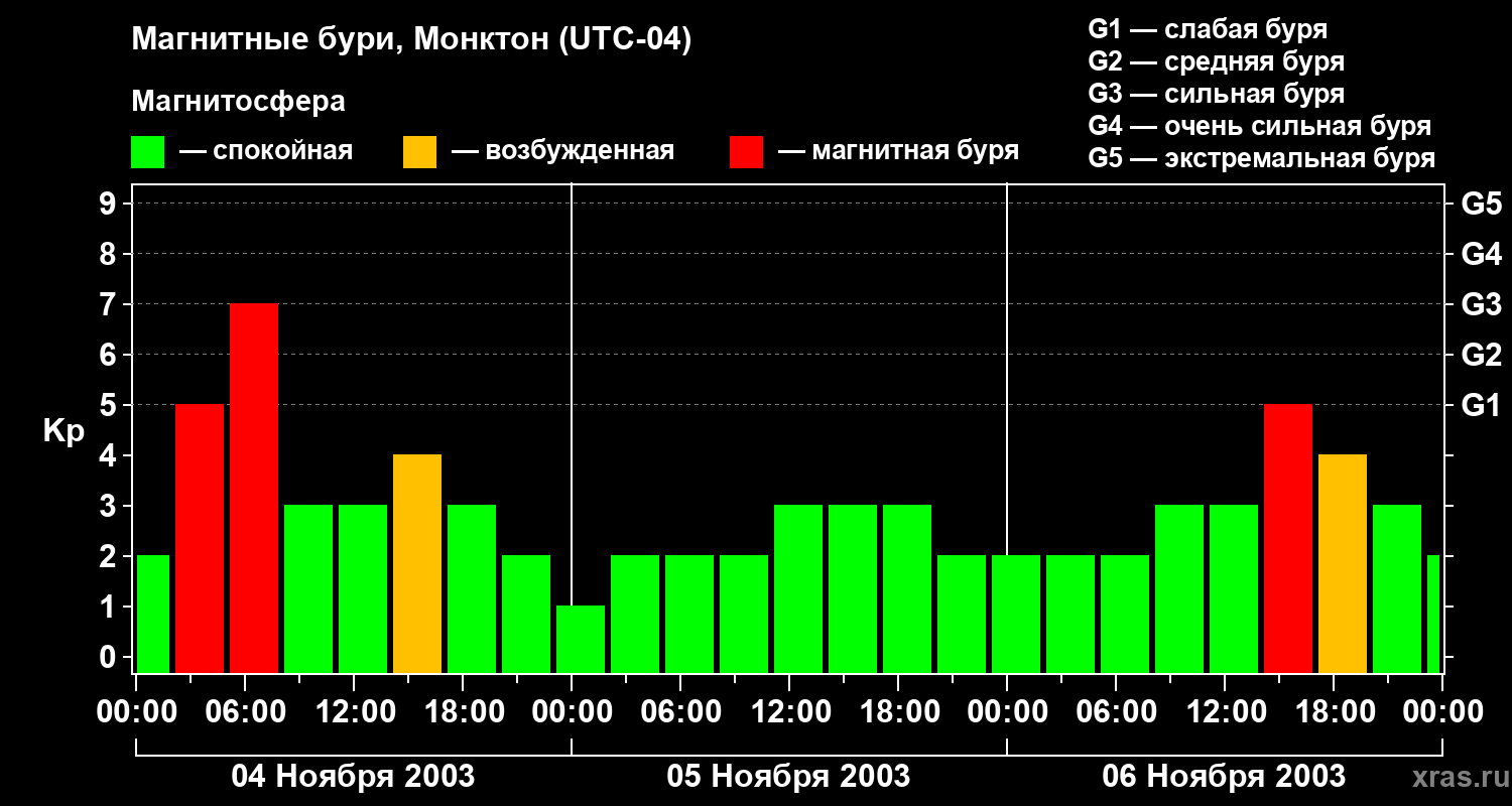 Изменения геомагнитного индекса Kp