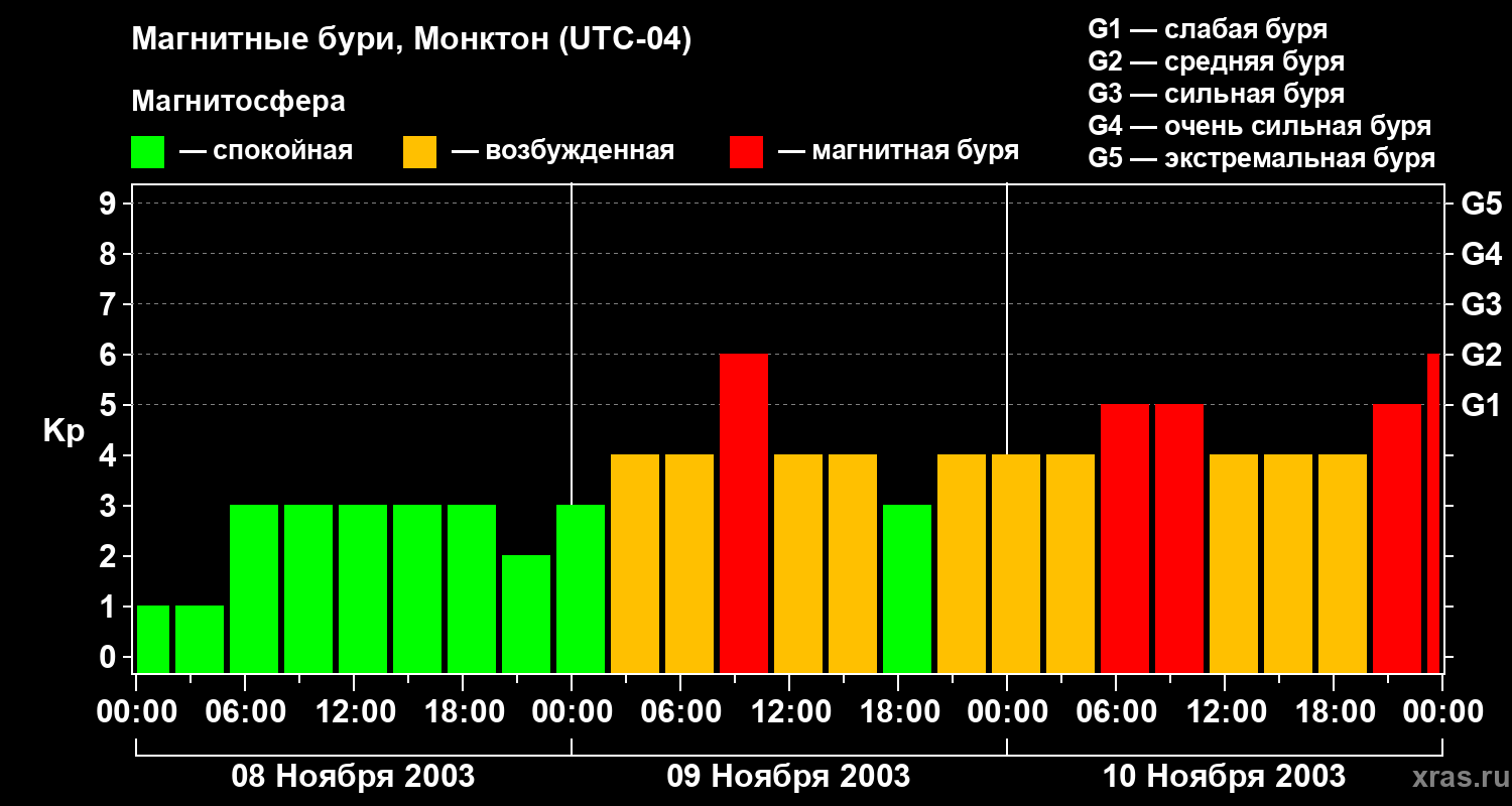 Изменения геомагнитного индекса Kp